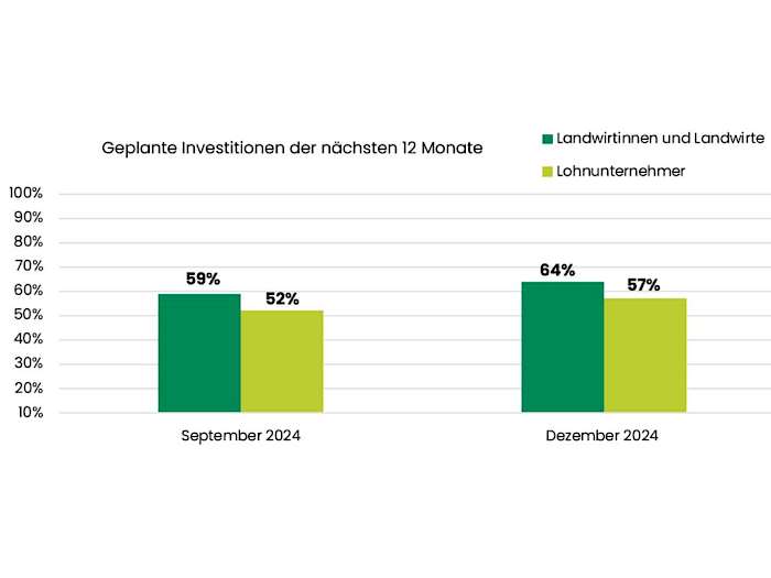 Investitionsbereitschaft